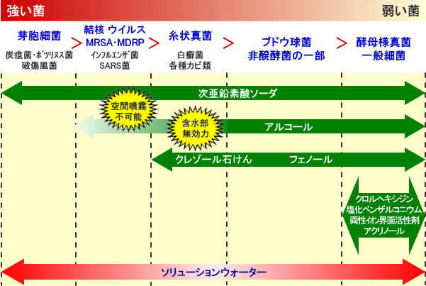 ソリューションウォーターの効能