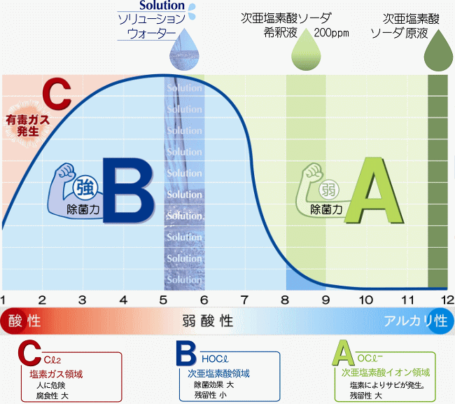 次亜塩素酸の乖離（かいり）曲線から解る塩素の働きと違い